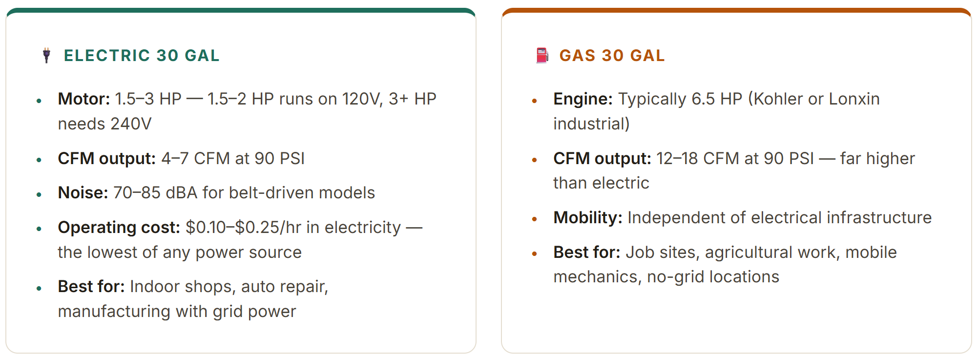 Comparison chart of electric vs. gas 30-gallon air compressors, highlighting specs, cost, noise, and use cases.