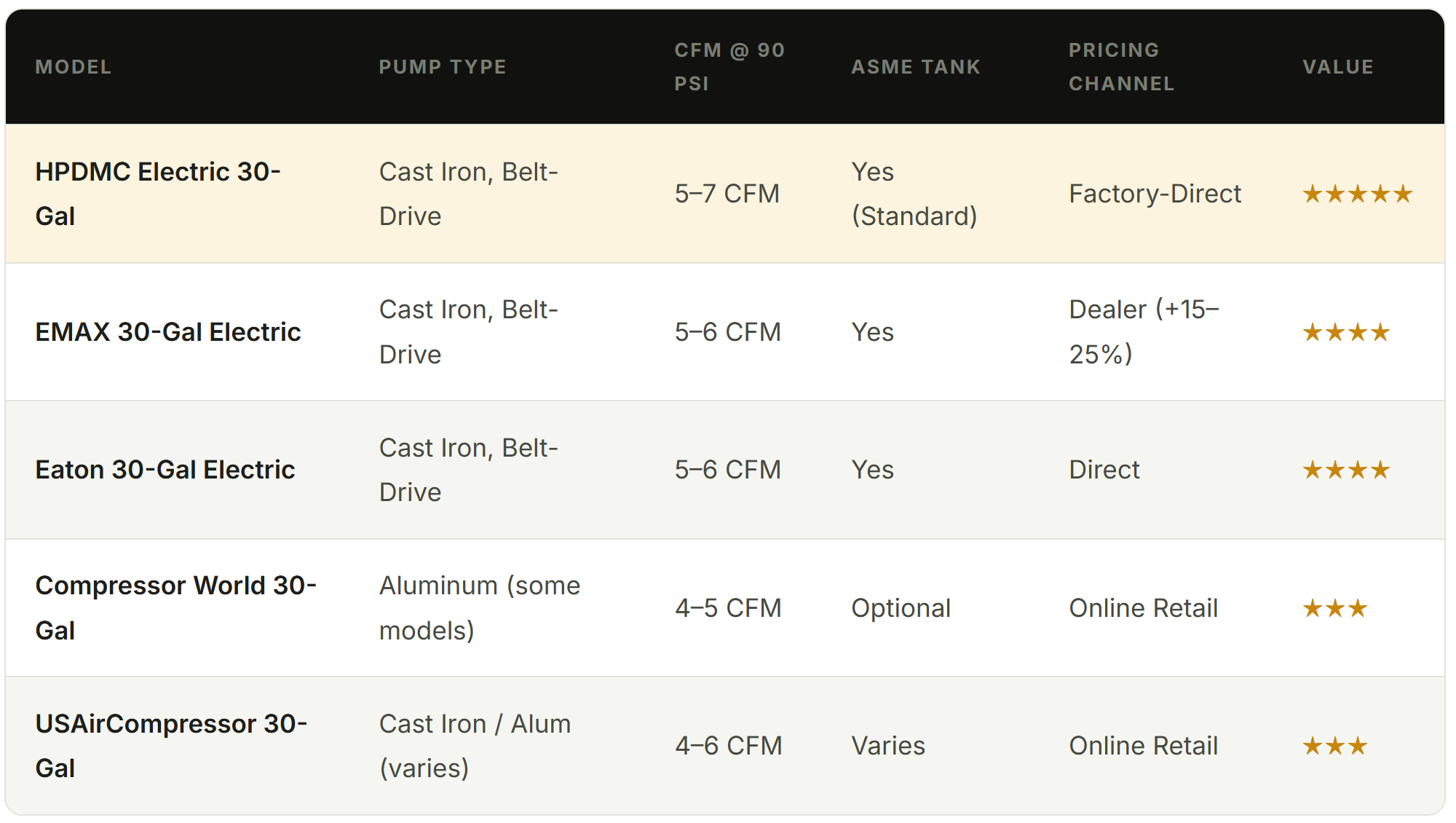 Comparison table of 30-gallon electric air compressors with specs, features, pricing, and ratings.