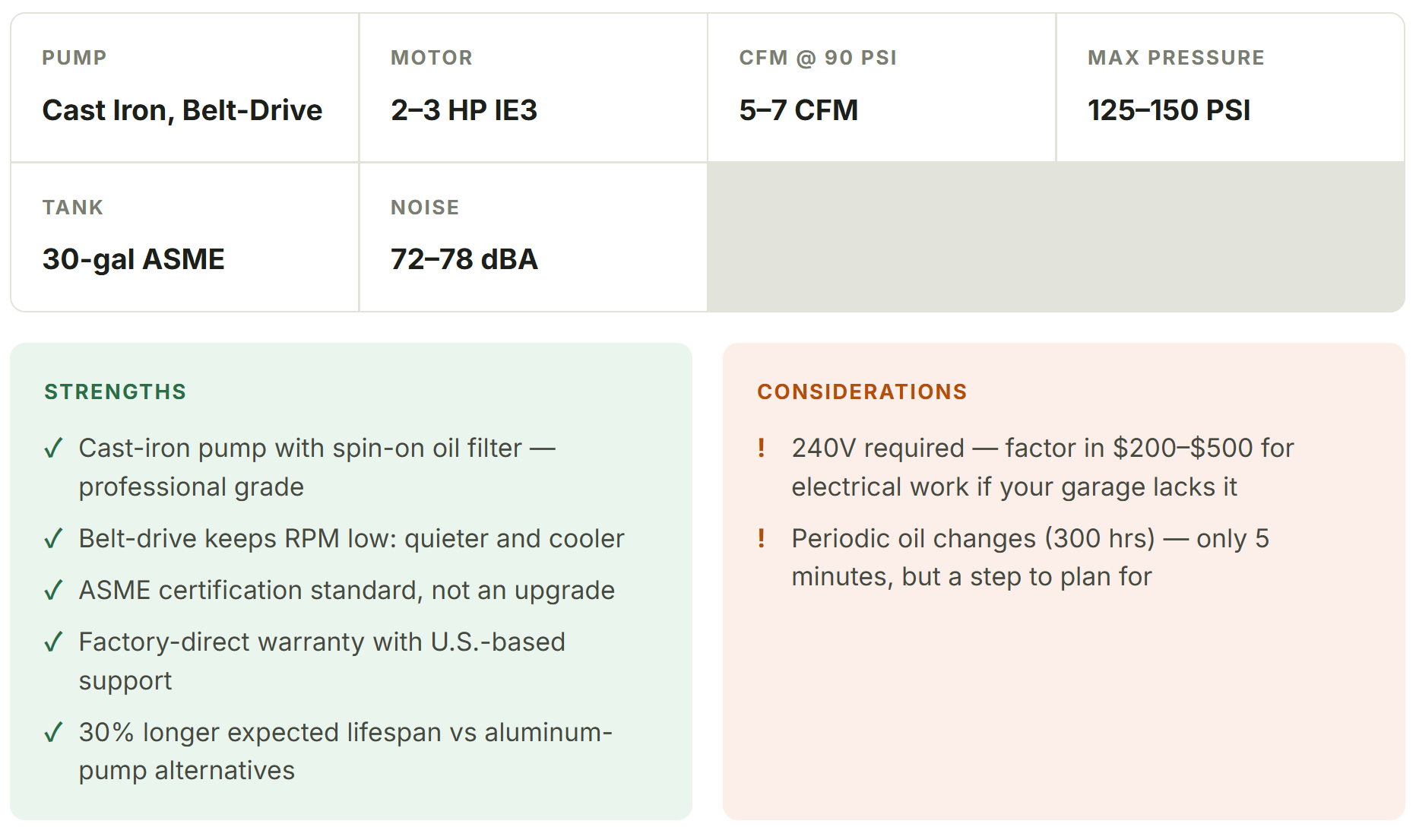 Technical specification sheet for a cast-iron, belt-drive air compressor with ASME-certified 30-gal tank and key performance