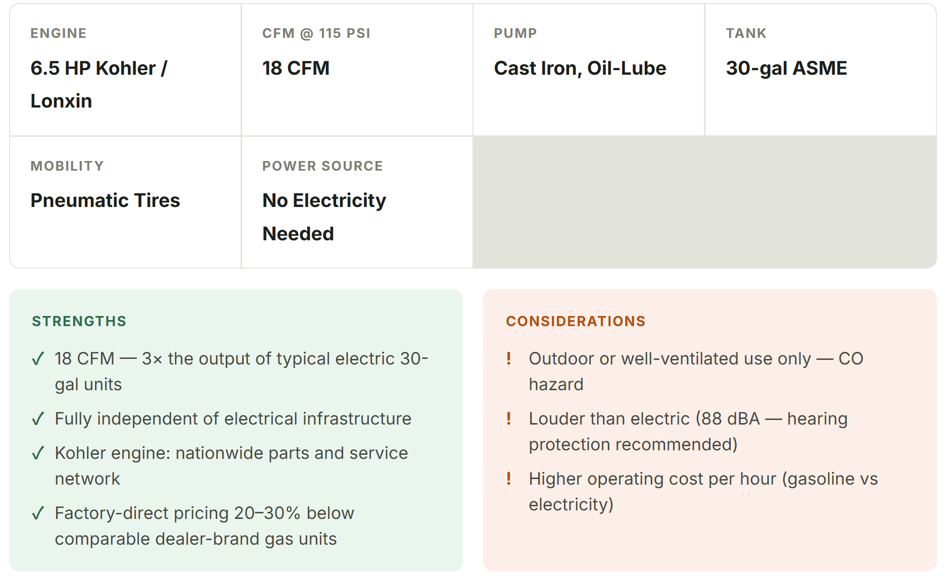 Technical spec sheet for a 6.5 HP pneumatic air compressor with cast iron pump and 30-gal tank.