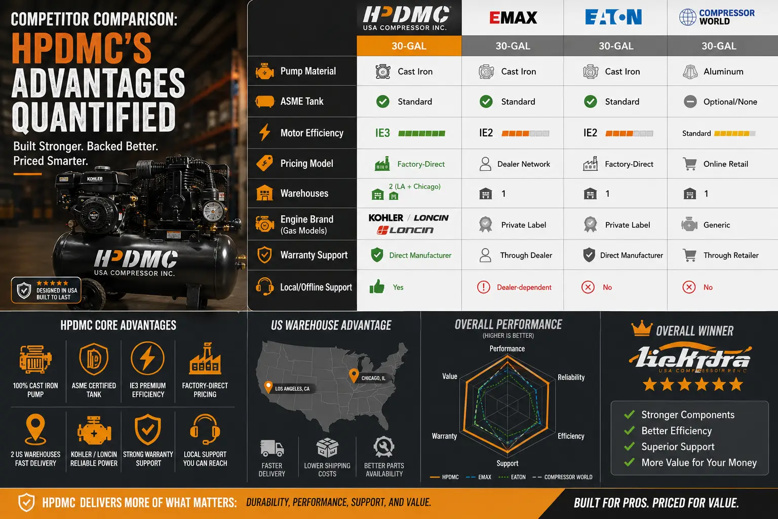 Infographic comparing HPDMC air compressors with competitors, highlighting features, support, and performance.