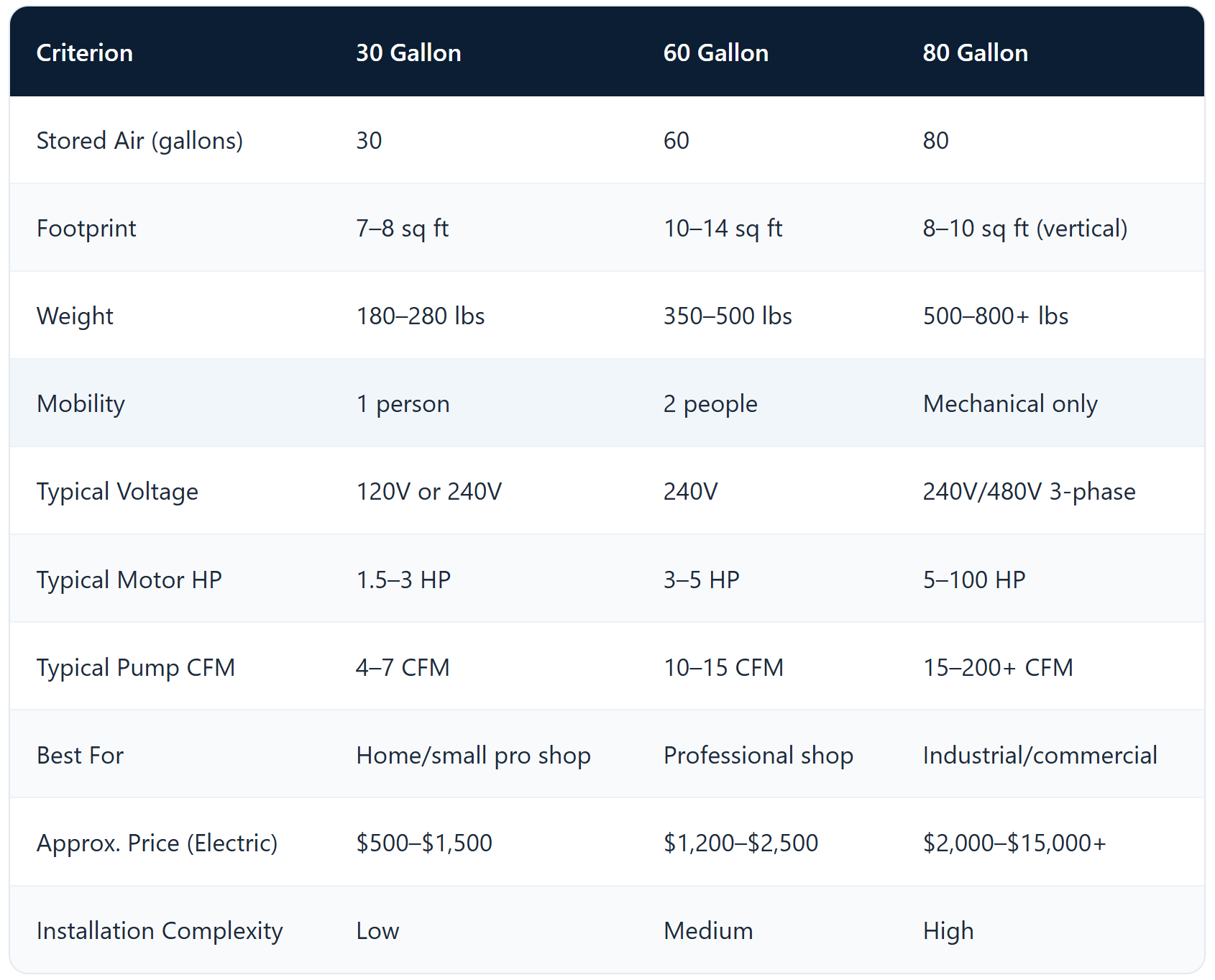 Comparison table of 30/60/80-gallon air compressors with specs, size, weight, power, and price.