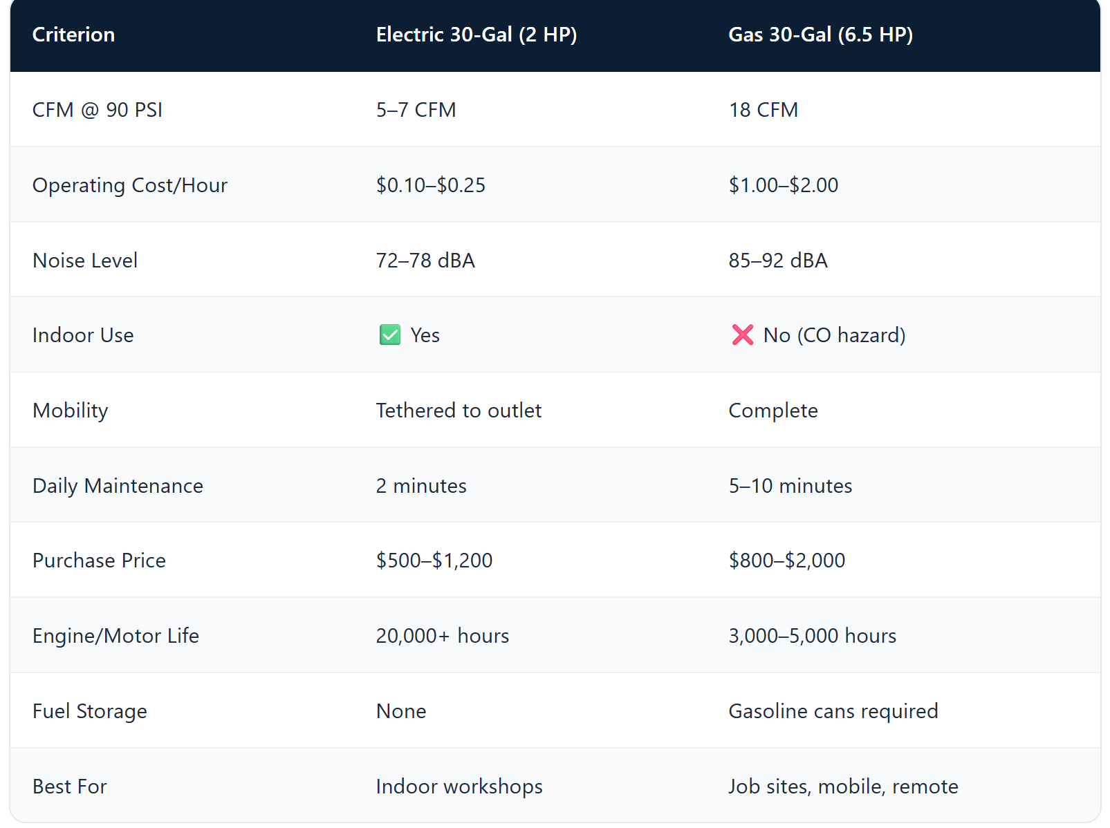 Comparison table of electric and gas 30-gallon air compressors across key specs.