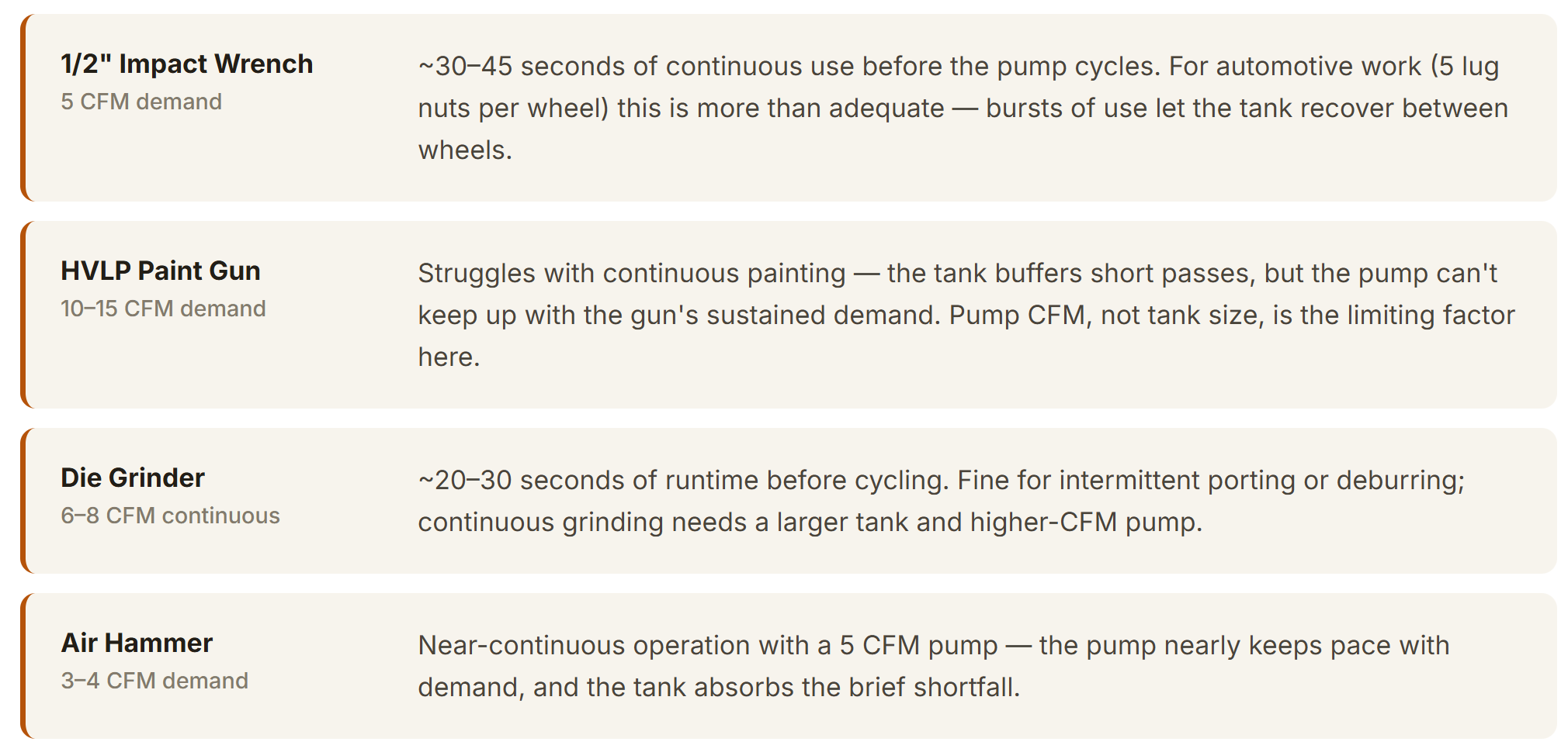 Technical specifications for pneumatic tools: impact wrench, paint gun, die grinder, air hammer with CFM and runtime details.