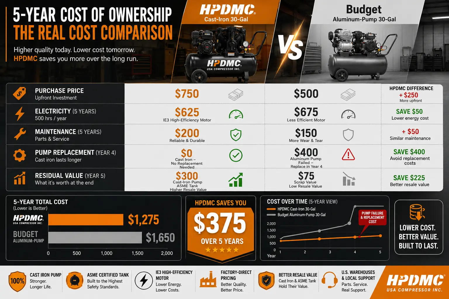 Infographic comparing 5-year ownership costs of HPDMC cast-iron vs. budget aluminum-pump air compressors.