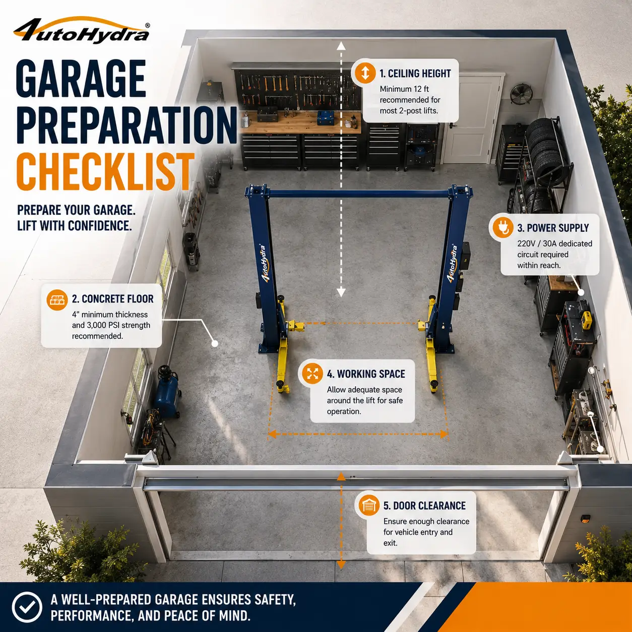 Infographic showing a well-prepared garage with a blue 2-post lift and key setup requirements.