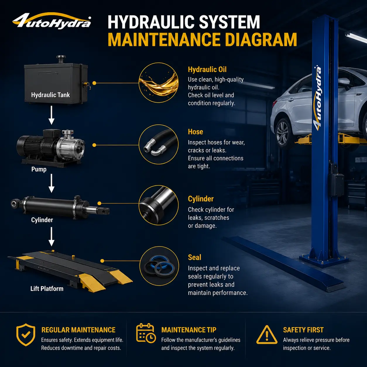 Technical diagram showing hydraulic system maintenance steps for automotive lift equipment.