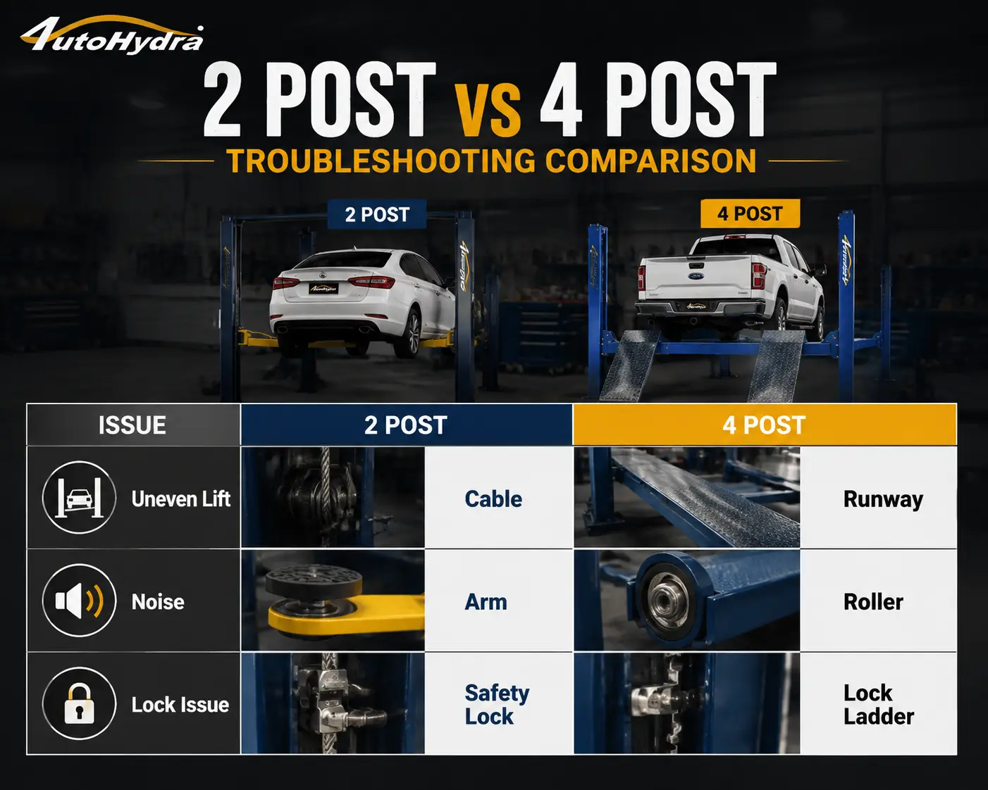 Comparison infographic of 2-post vs 4-post car lifts, highlighting issues and components.