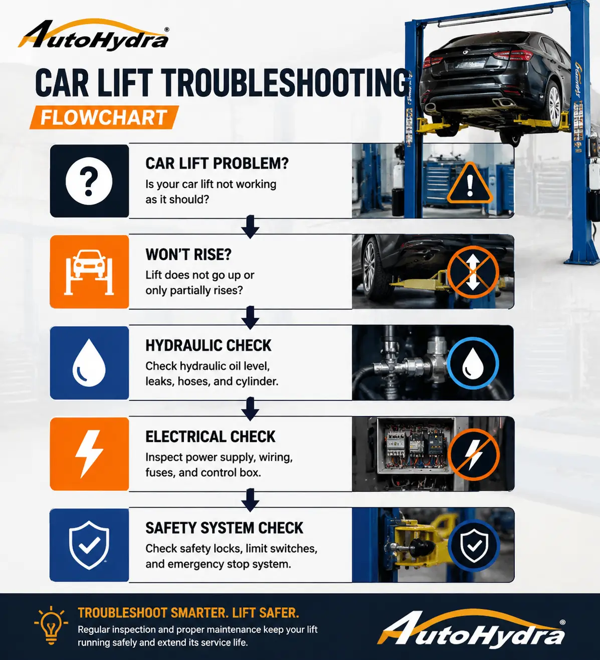 Infographic flowchart for car lift troubleshooting by AutoHydra, covering hydraulic, electrical, and safety checks.
