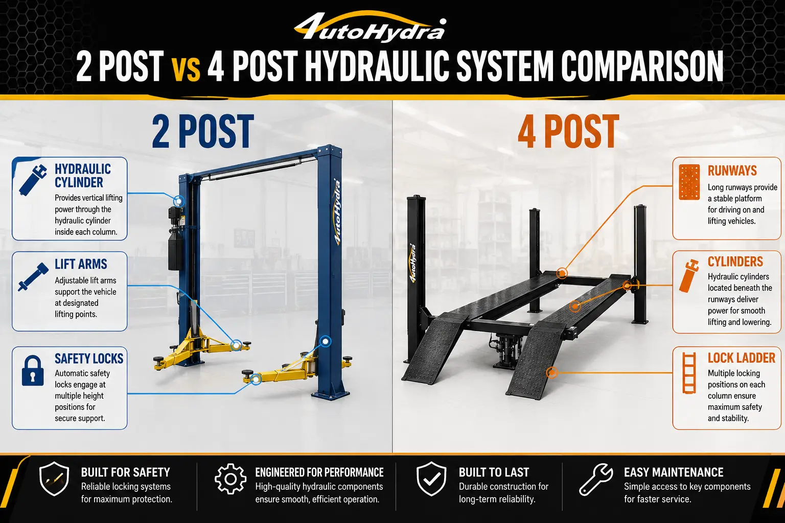 Infographic comparing 2-post vs 4-post hydraulic vehicle lifts, highlighting components, safety, and features.