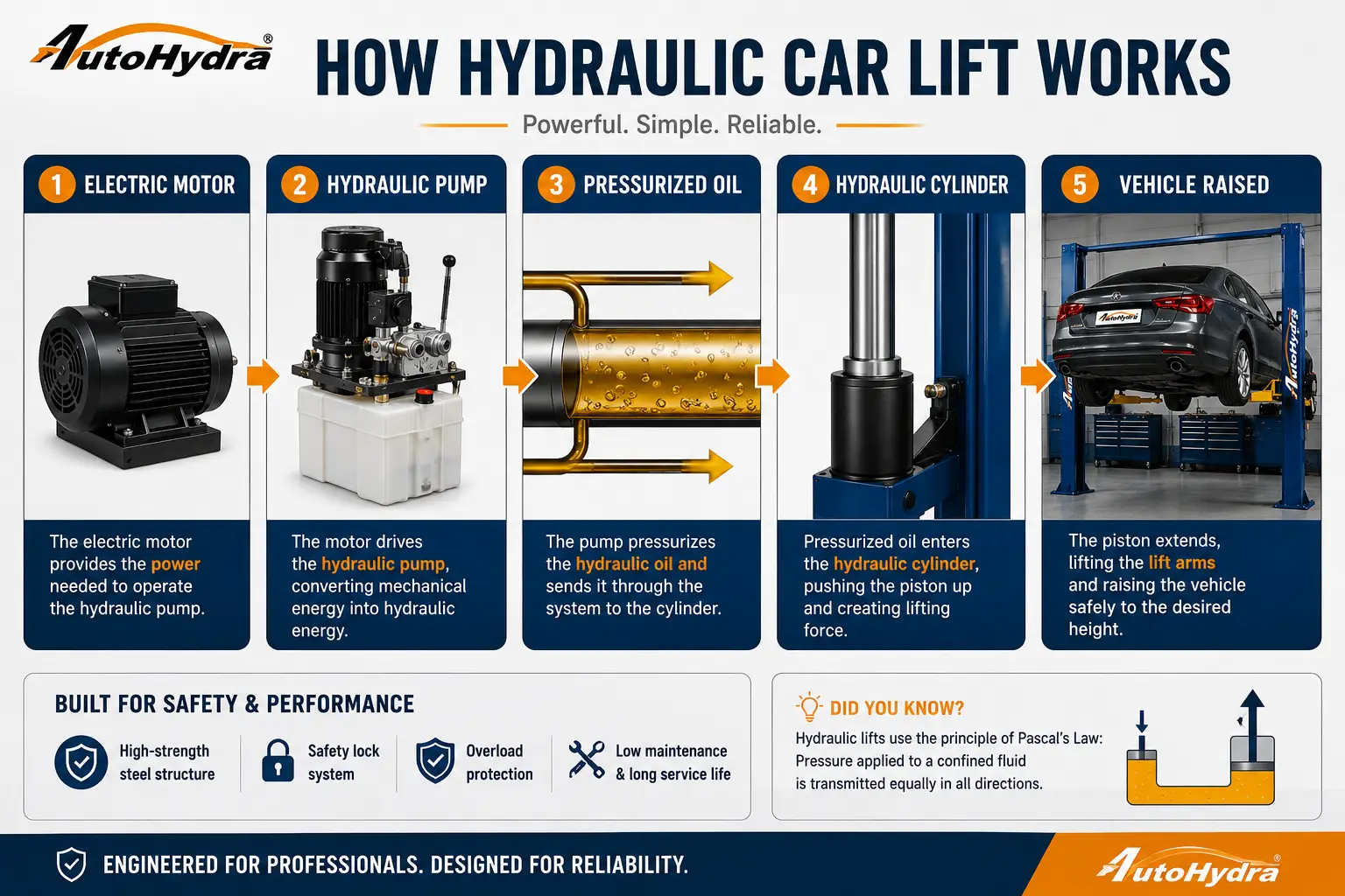 Infographic explaining hydraulic car lift operation: motor → pump → pressurized oil → cylinder → vehicle raised.