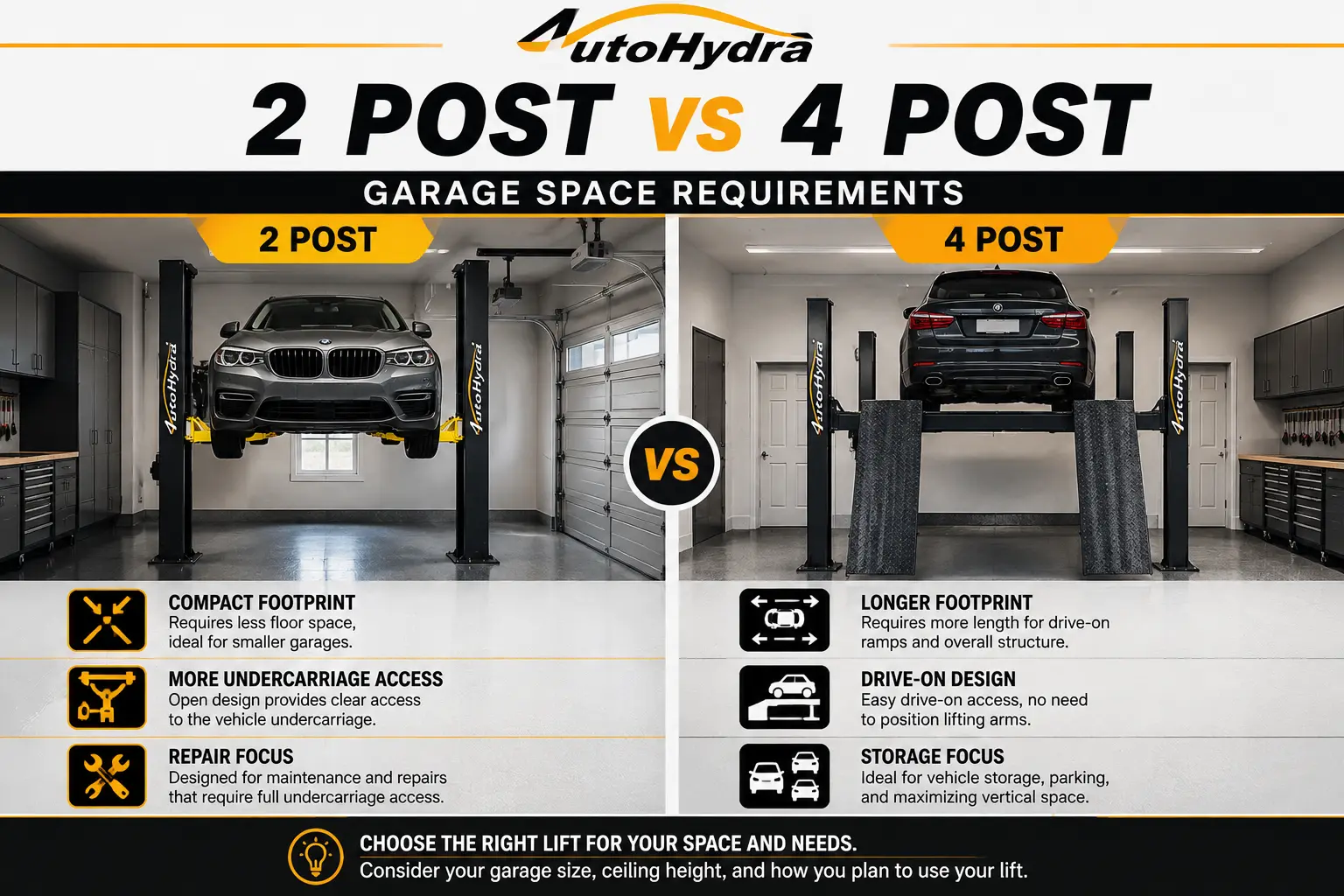 Infographic comparing 2-post vs 4-post garage lifts, highlighting space, access, and storage features.
