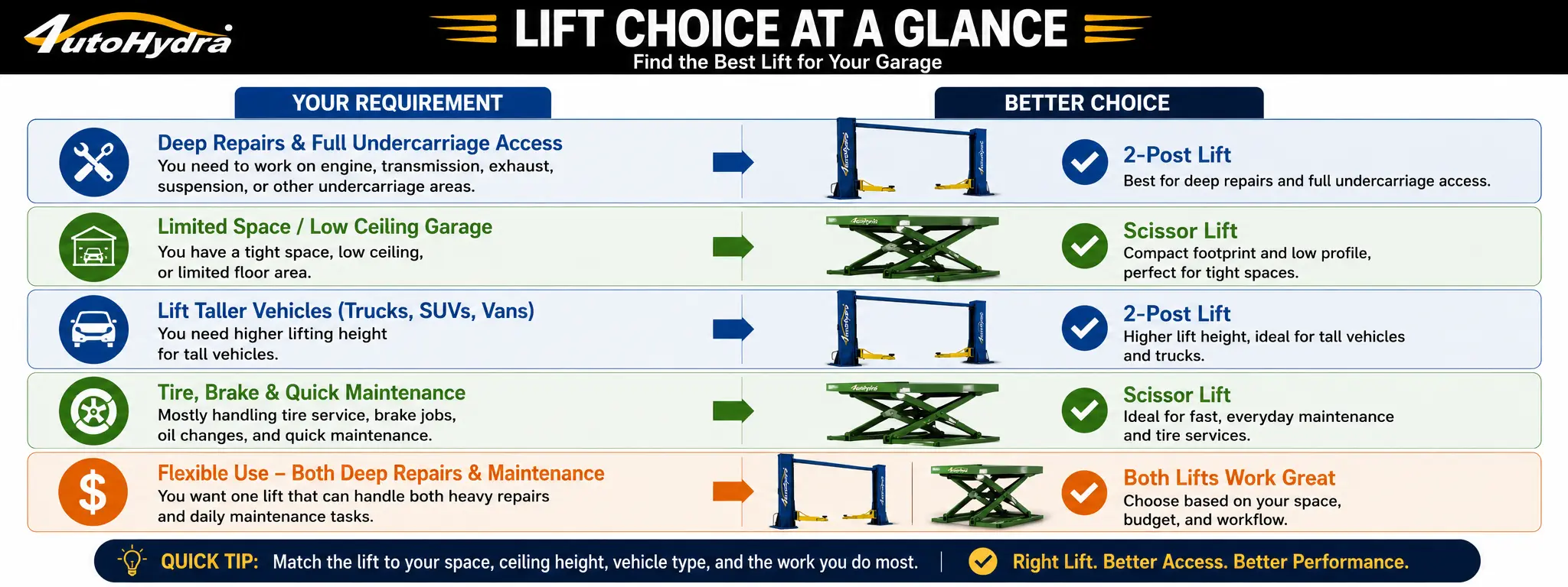 Infographic comparing 2-post vs. scissor lifts for garage use, highlighting suitability for different vehicle needs.