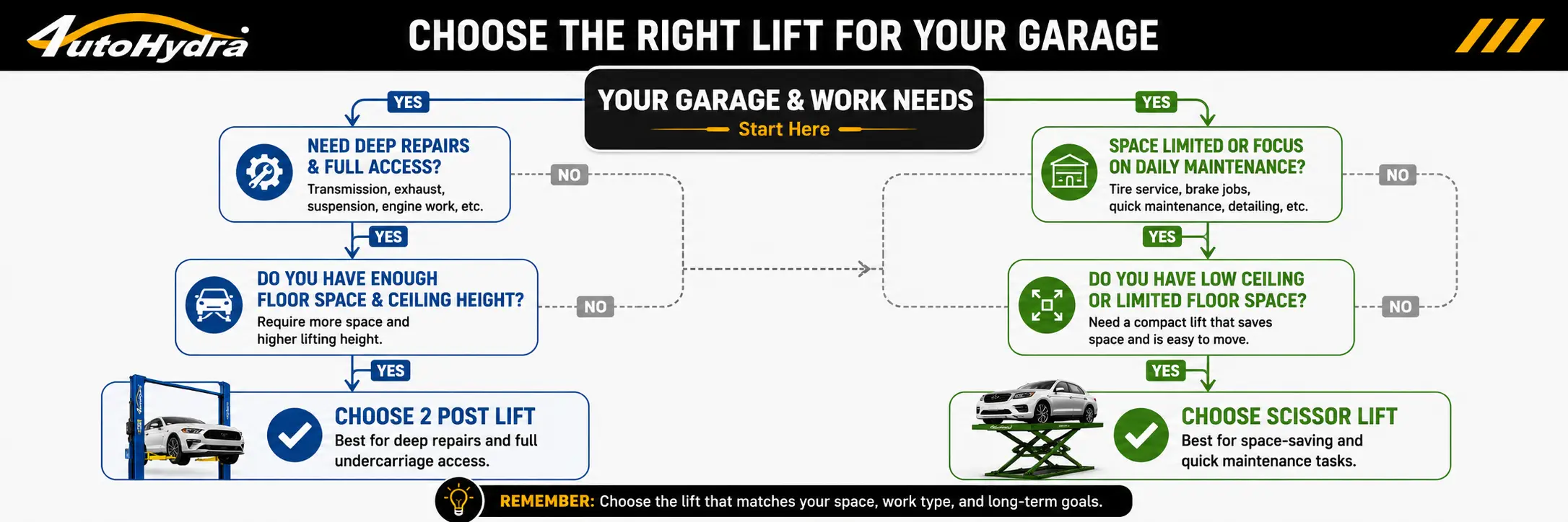 Infographic flowchart helping users choose the right garage lift based on space, ceiling height, and work needs.