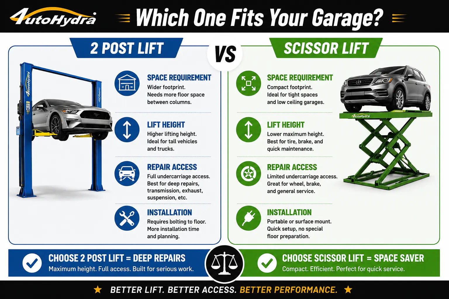 Infographic comparing 2-post vs scissor car lifts, highlighting space, height, access, and installation differences.