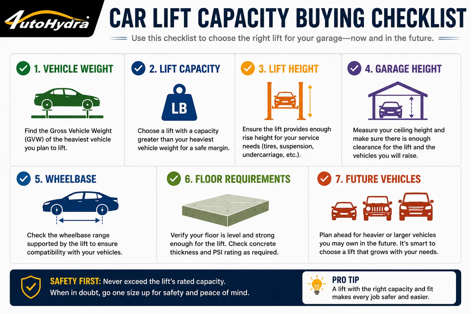 Infographic checklist for choosing a car lift, covering weight, capacity, height, floor, and future needs.