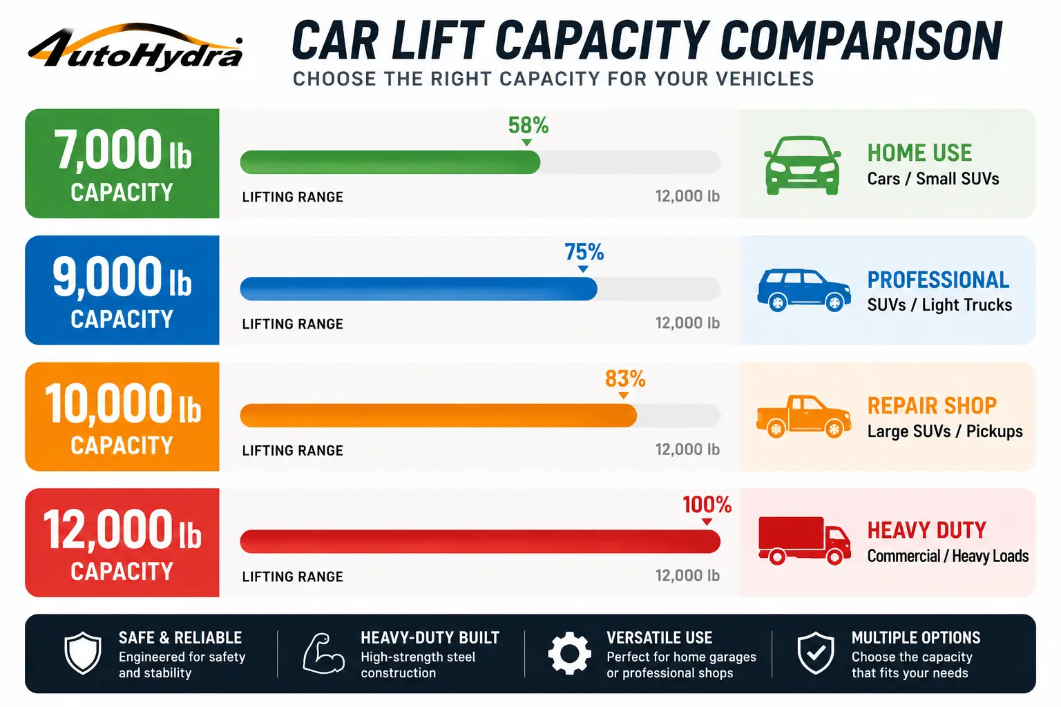 Infographic comparing car lift capacities (7k–12k lb) for home, professional, repair shop, and heavy-duty use.