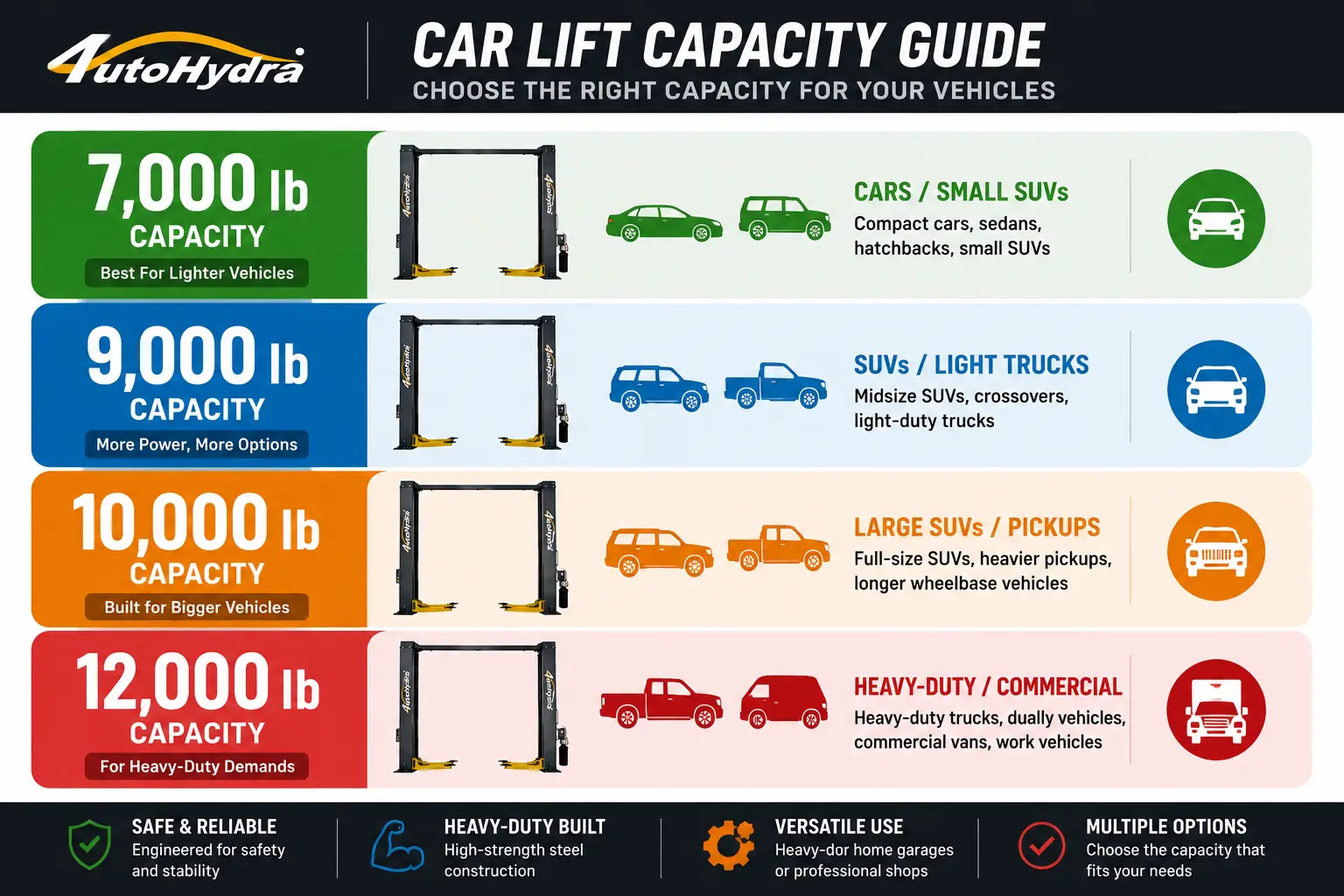 Infographic showing car lift capacity options (7k–12k lbs) matched to vehicle types with color-coded sections.