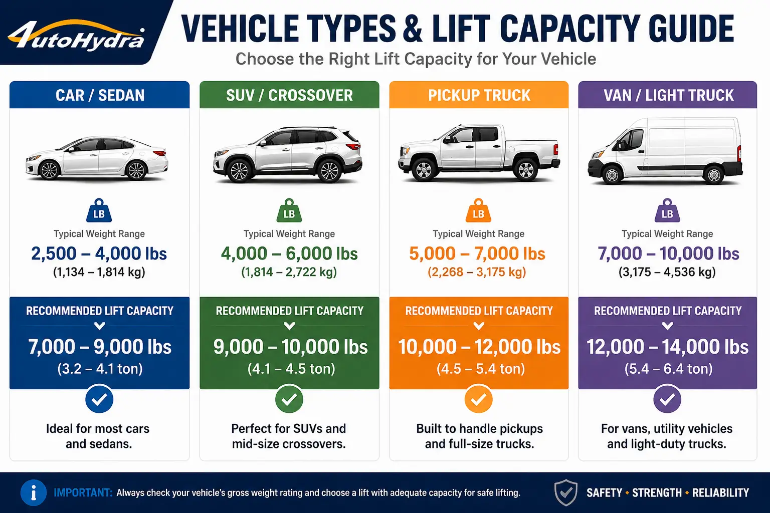 Infographic comparing vehicle types and recommended lift capacities for safe lifting.