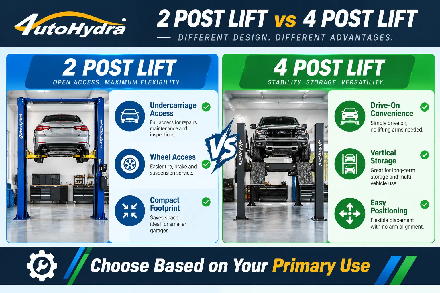 Comparison infographic of 2-post vs 4-post car lifts highlighting features, colors, and use cases.