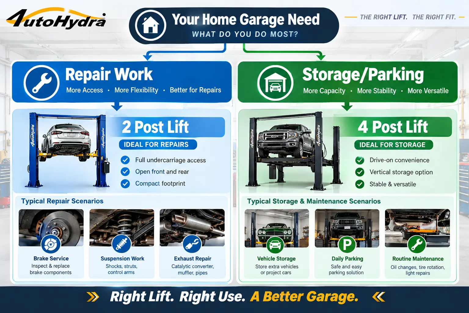 Infographic comparing 2-post and 4-post garage lifts for repair vs. storage/parking, with features and use cases.