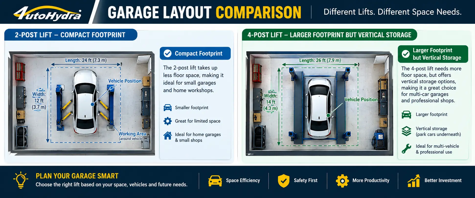 Infographic comparing 2-post vs 4-post garage lifts, highlighting space usage and storage options.