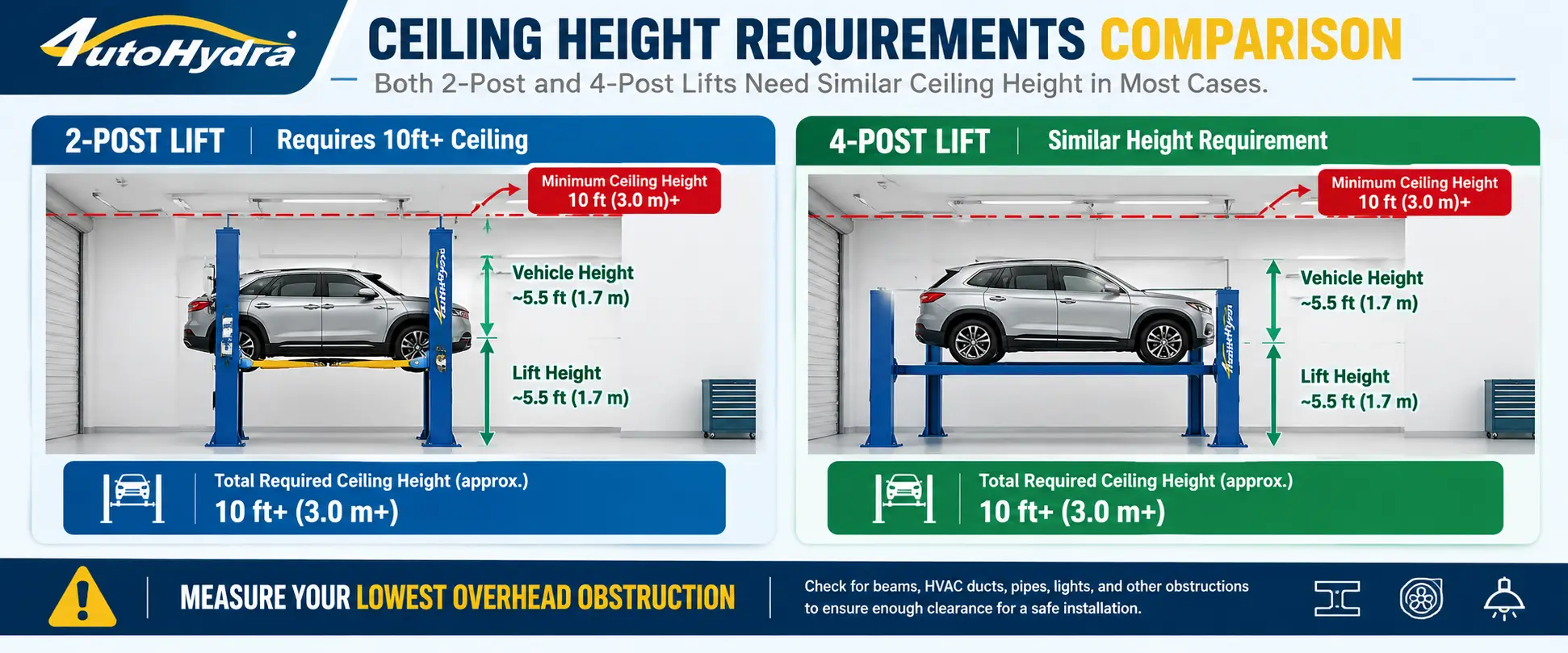 Infographic comparing ceiling height requirements for 2-post vs 4-post car lifts, featuring SUVs and measurement annotations.