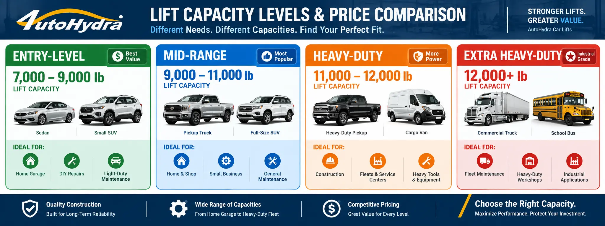 Infographic comparing lift capacity levels and vehicle types by AutoHydra.