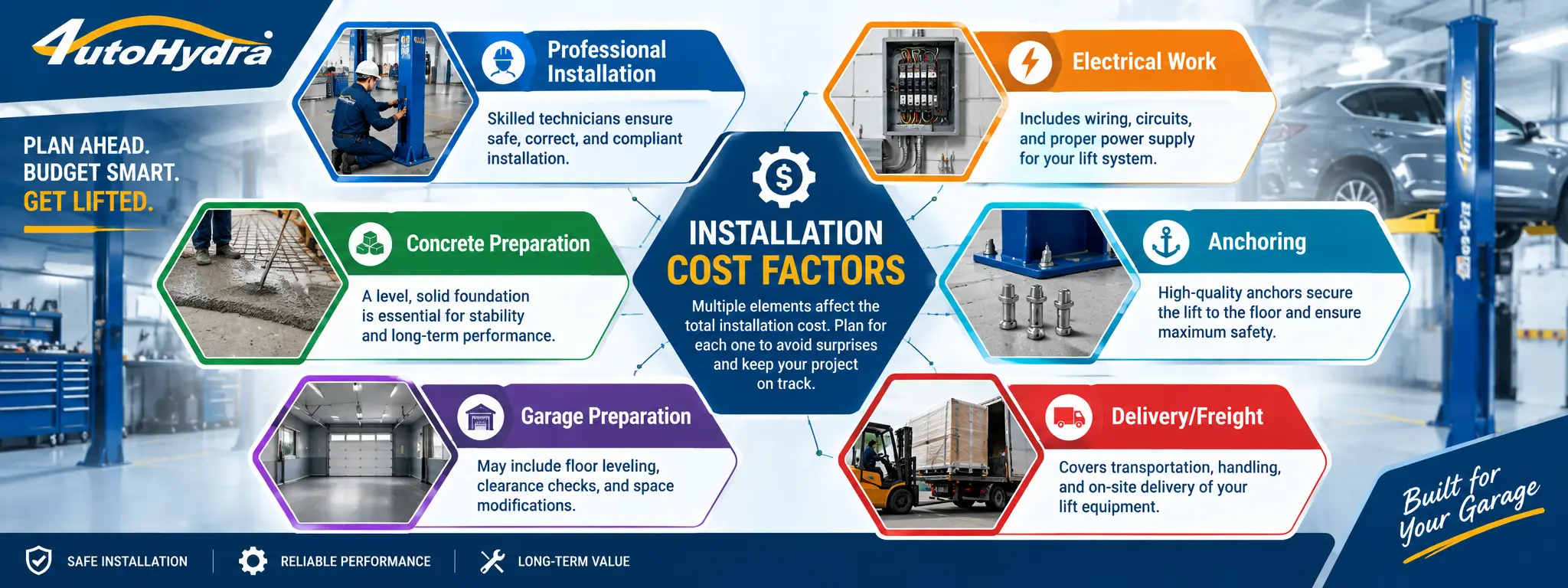 Infographic installation cost factors for garage lift systems, including preparation, electrical, anchoring, and delivery.