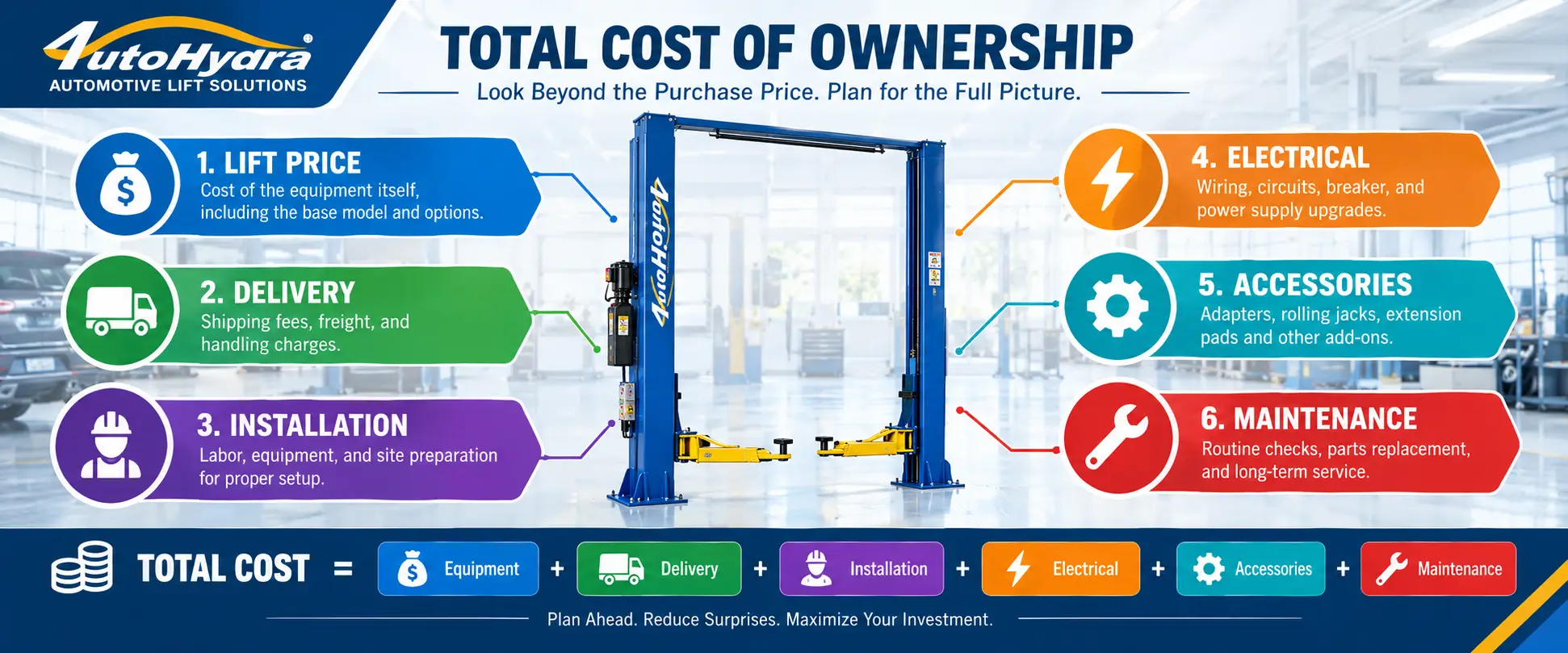 Infographic showing total cost of ownership for automotive lift solutions, with six key cost categories.