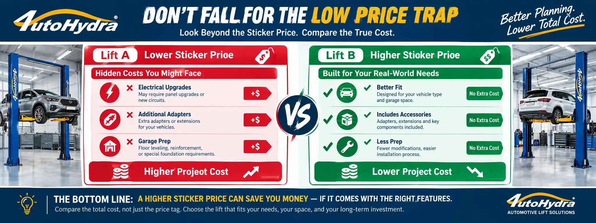 Infographic comparing two automotive lift options, highlighting hidden costs vs. long-term value.