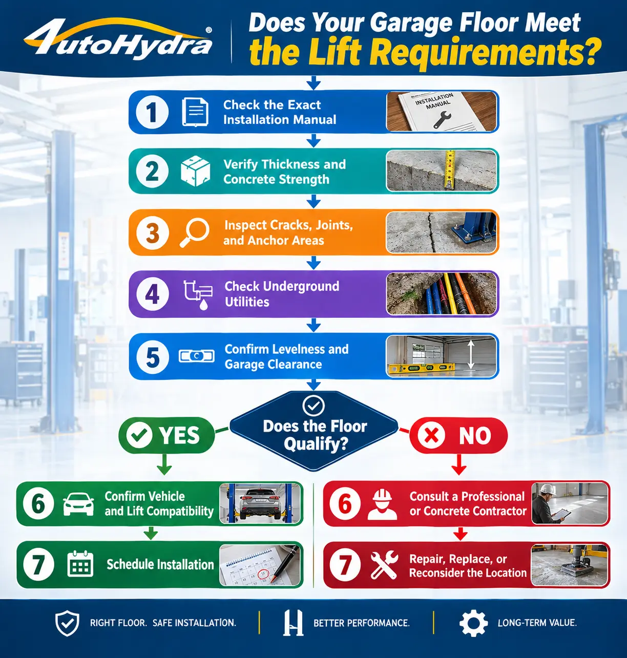 Infographic guiding garage floor assessment for vehicle lift installation, with steps and decision flow.