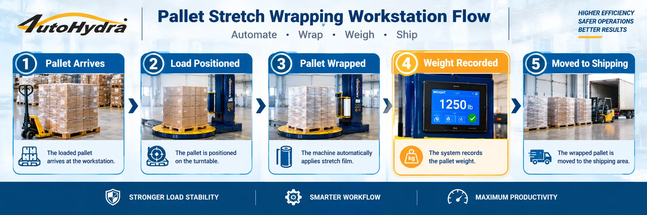 Infographic showing 5-step automated pallet stretch wrapping workstation flow for logistics efficiency.
