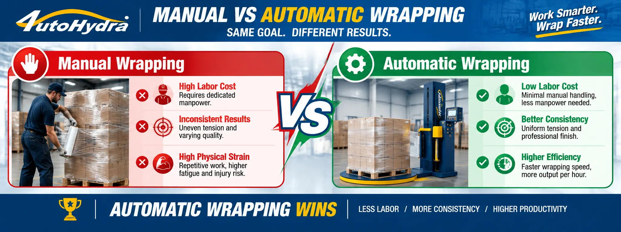 Infographic comparing manual vs automatic wrapping: automatic wins in labor, consistency, and productivity.