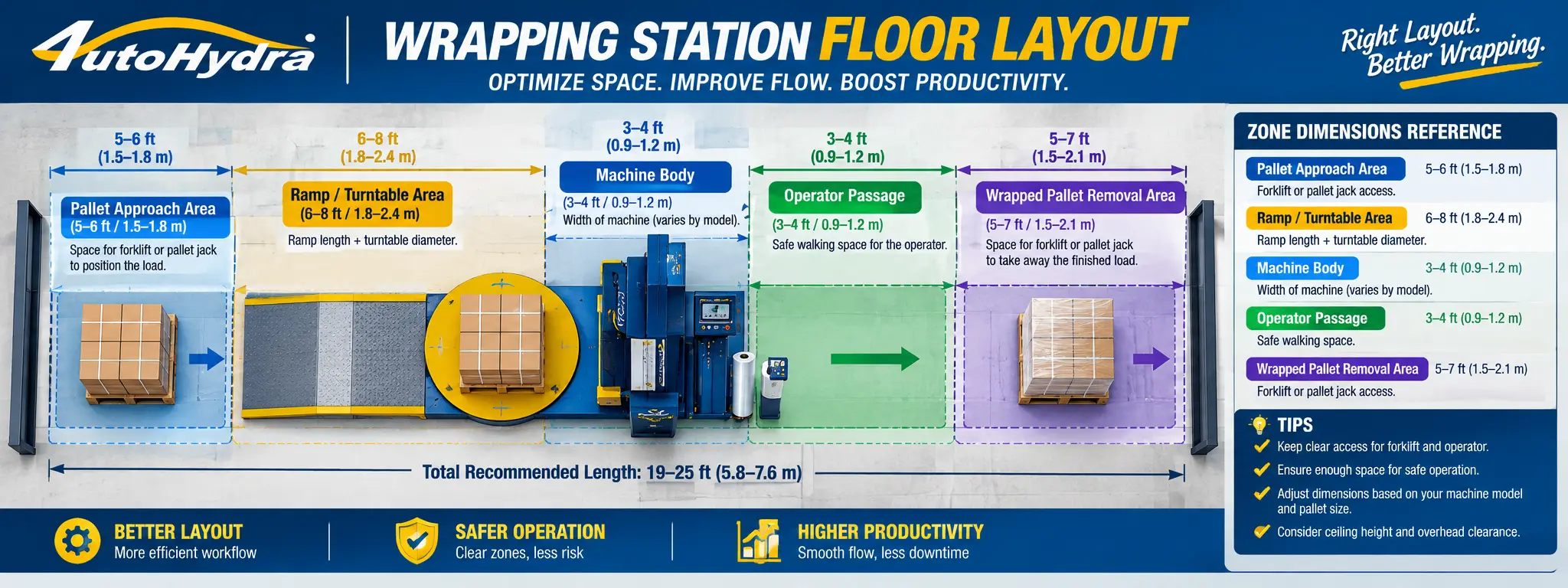Technical floor layout diagram for AutoHydra wrapping station, optimizing space and workflow with color-coded zones.