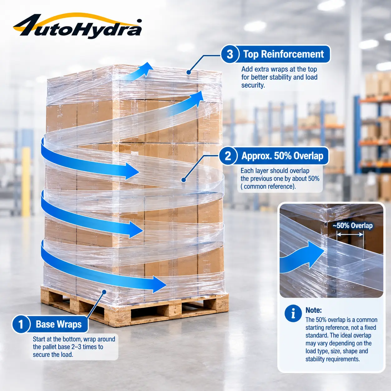 Infographic tutorial showing step-by-step stretch film wrapping of a palletized load in a warehouse.