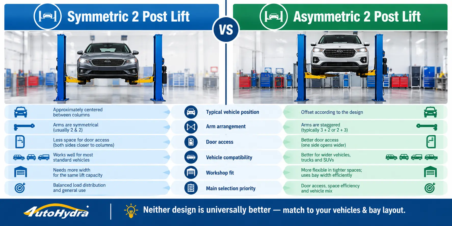 Infographic comparing symmetric vs asymmetric 2-post car lifts, highlighting design differences.