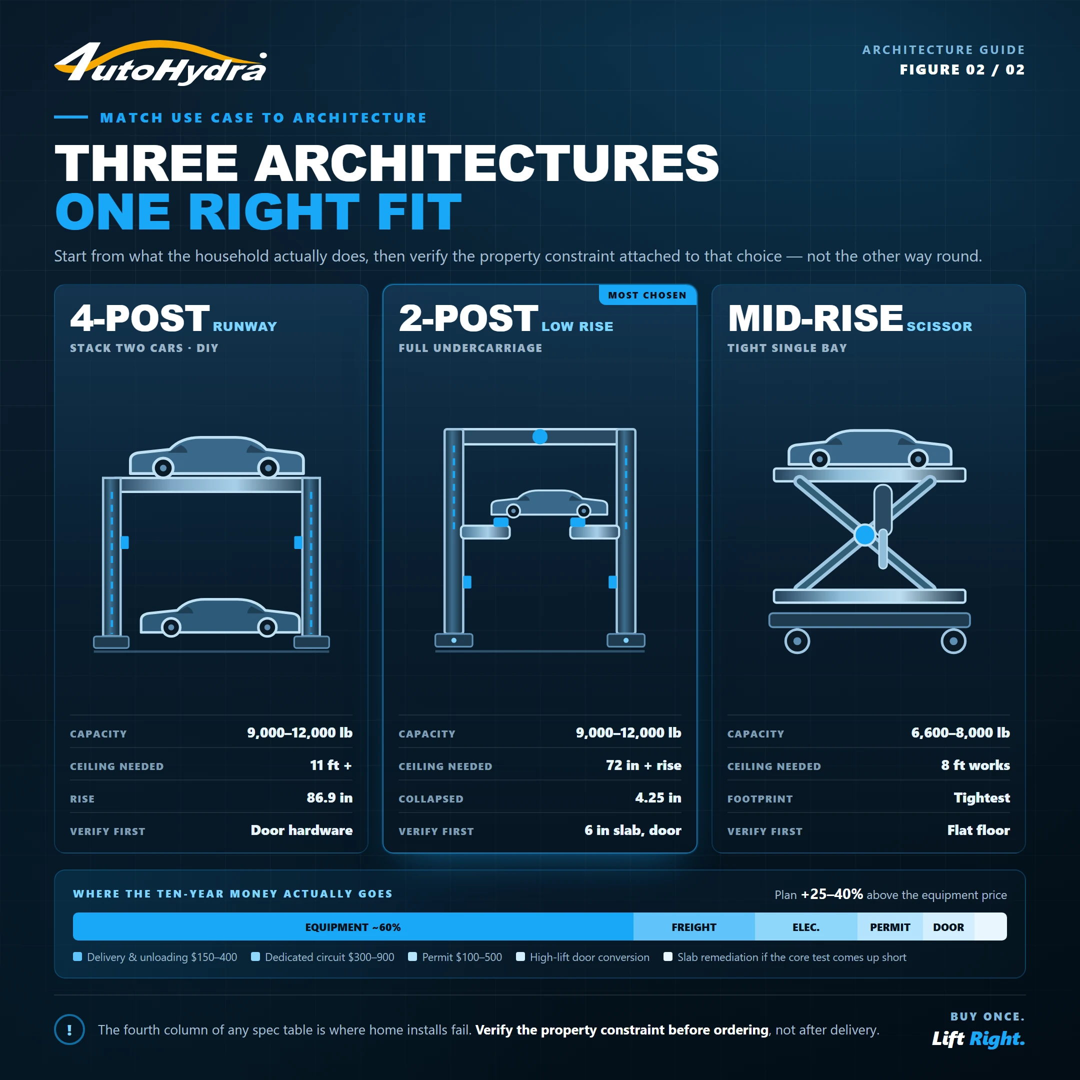Three Architectures, One Right Fit