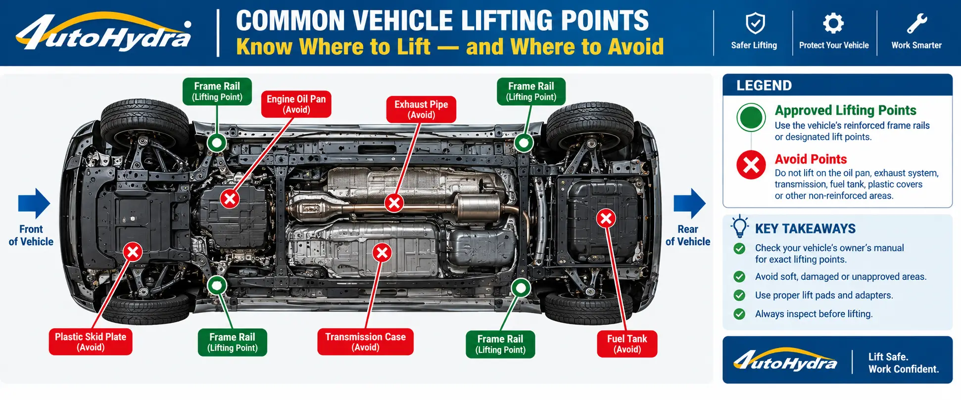 AutoHydra infographic showing approved and avoid vehicle lifting points on a car's undercarriage.
