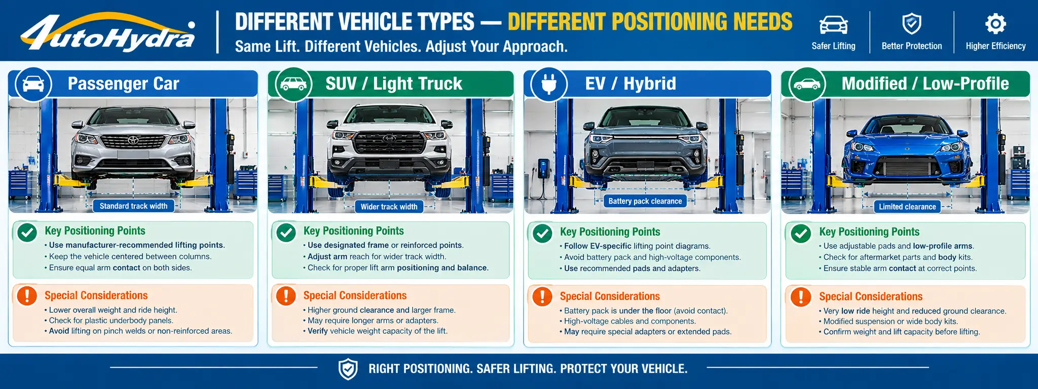 AutoHydra infographic on safe car lift positioning for cars, SUVs, EVs, and low-profile vehicles.