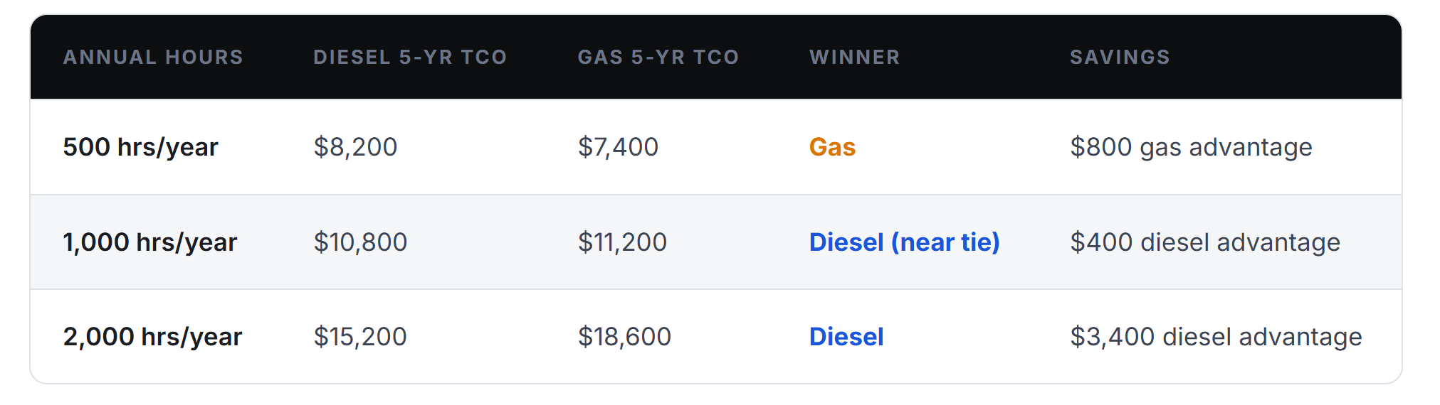 Comparison table showing TCO for diesel vs gas vehicles across annual usage hours, highlighting cost advantages.