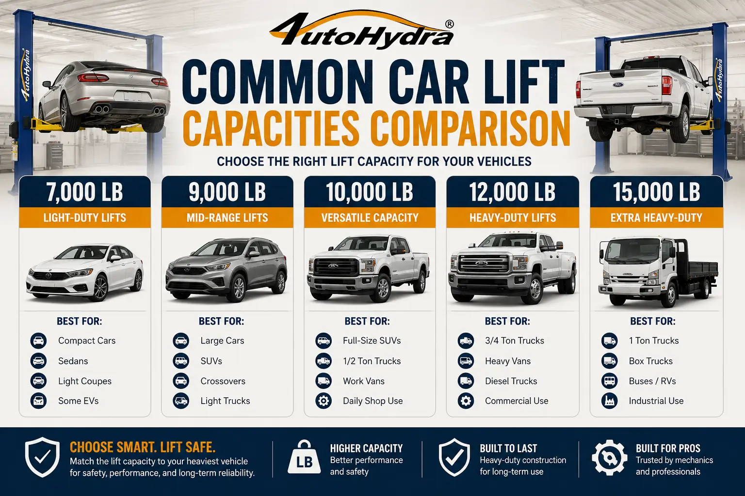 Infographic comparing common car lift capacities (7K–15K lbs) with vehicle types and use cases.