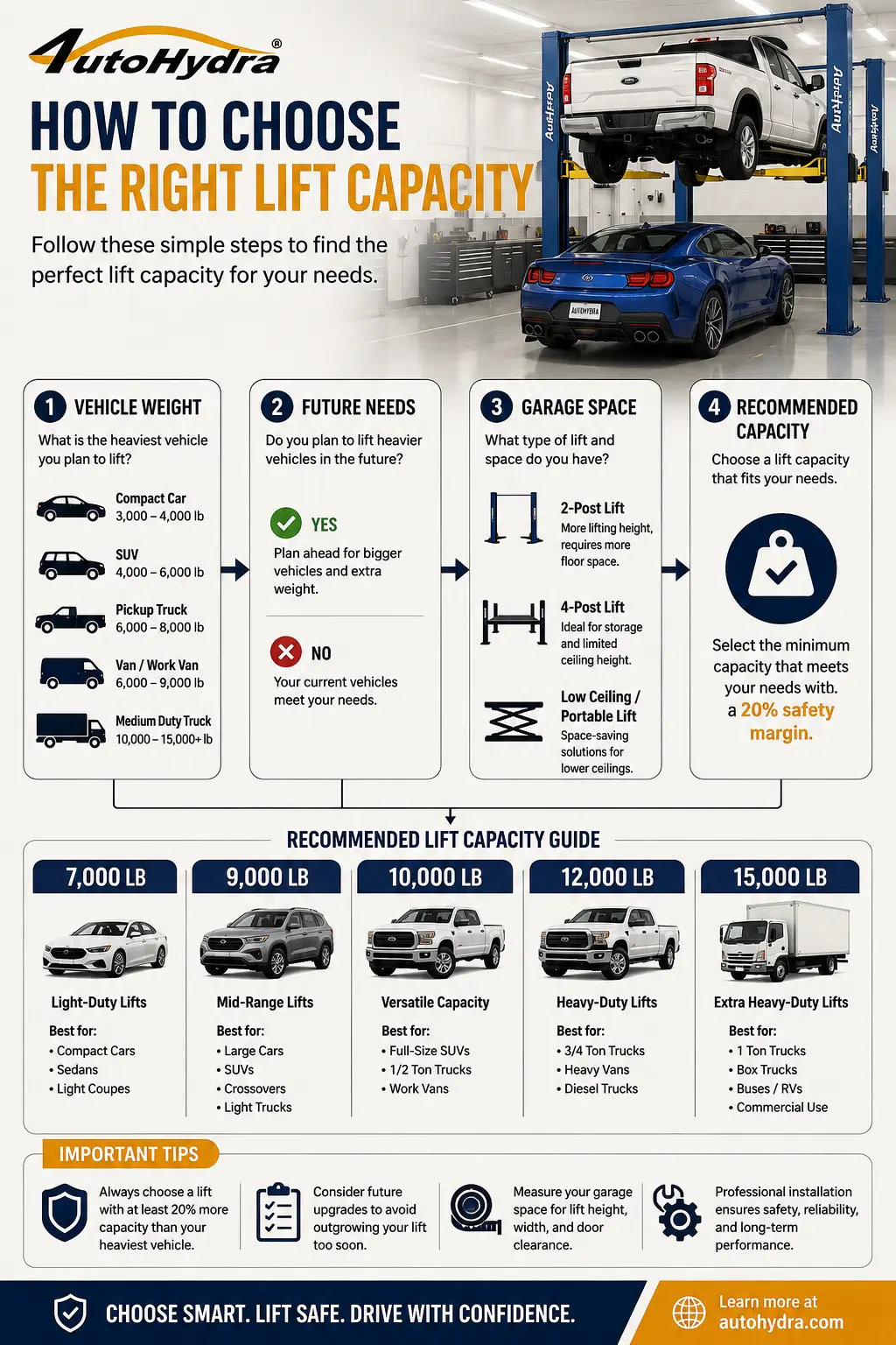 Infographic explaining how to choose the right vehicle lift capacity based on weight, needs, and garage space.