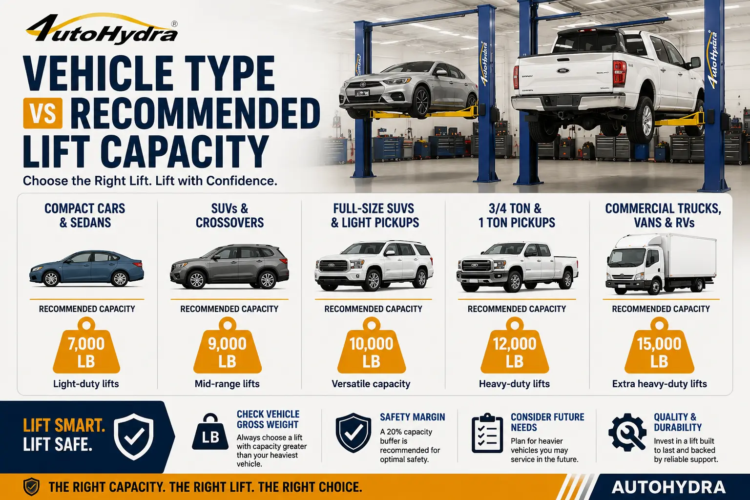 Infographic showing recommended lift capacities for different vehicle types in an auto repair garage.