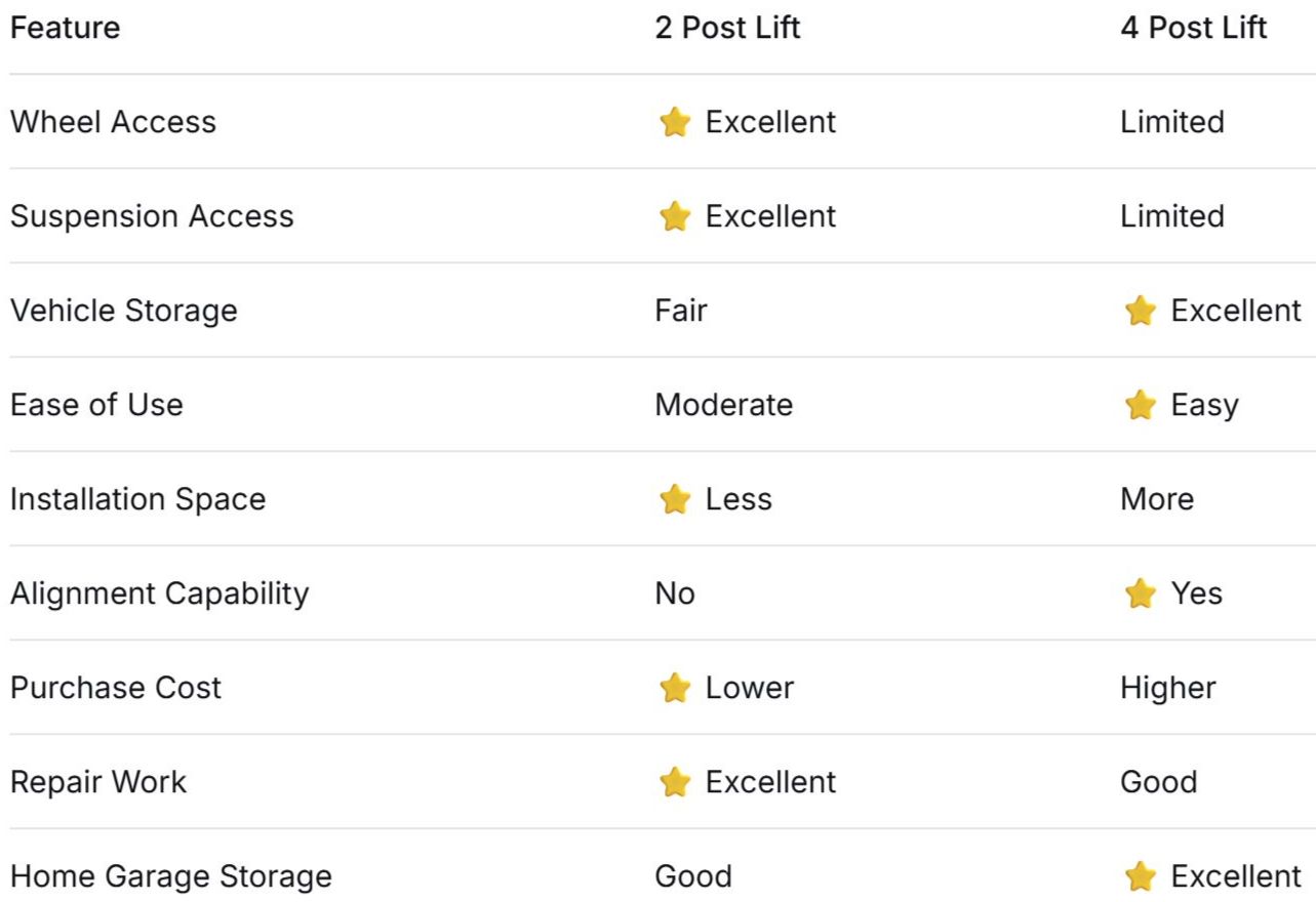 Comparison table of 2-post vs 4-post car lifts across eight features with star ratings.