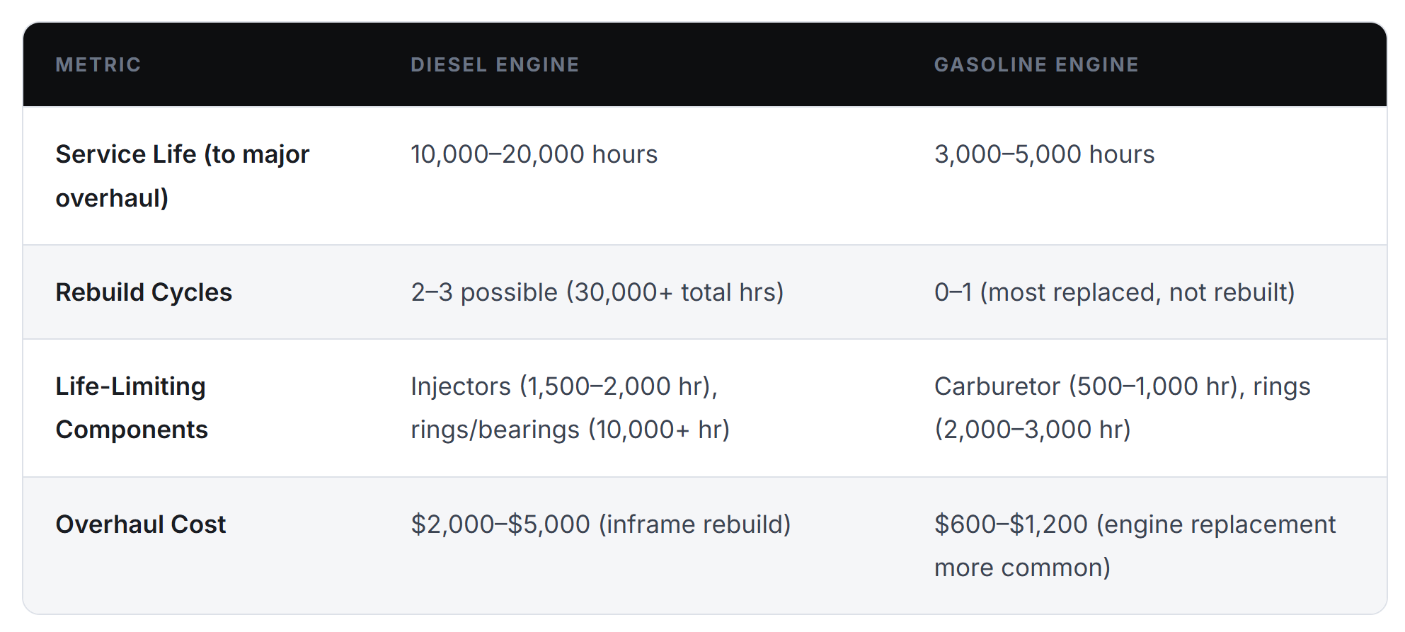 Comparison table of diesel vs. gasoline engine maintenance metrics.
