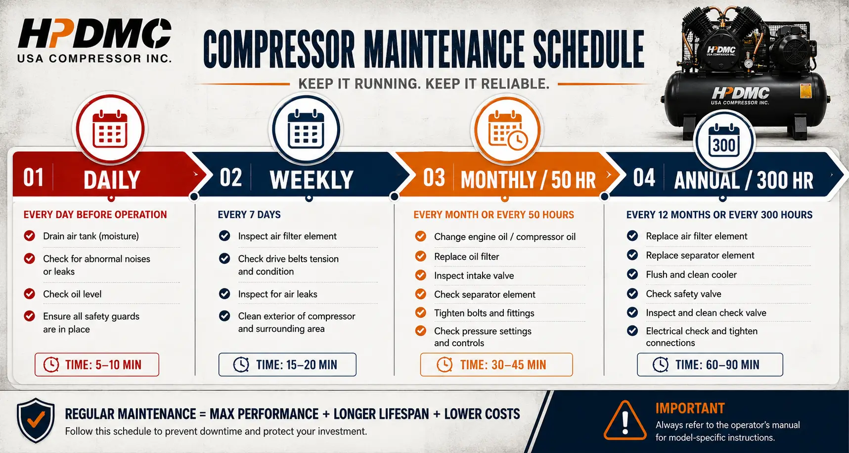 Infographic showing a compressor maintenance schedule with daily, weekly, monthly, and annual tasks.