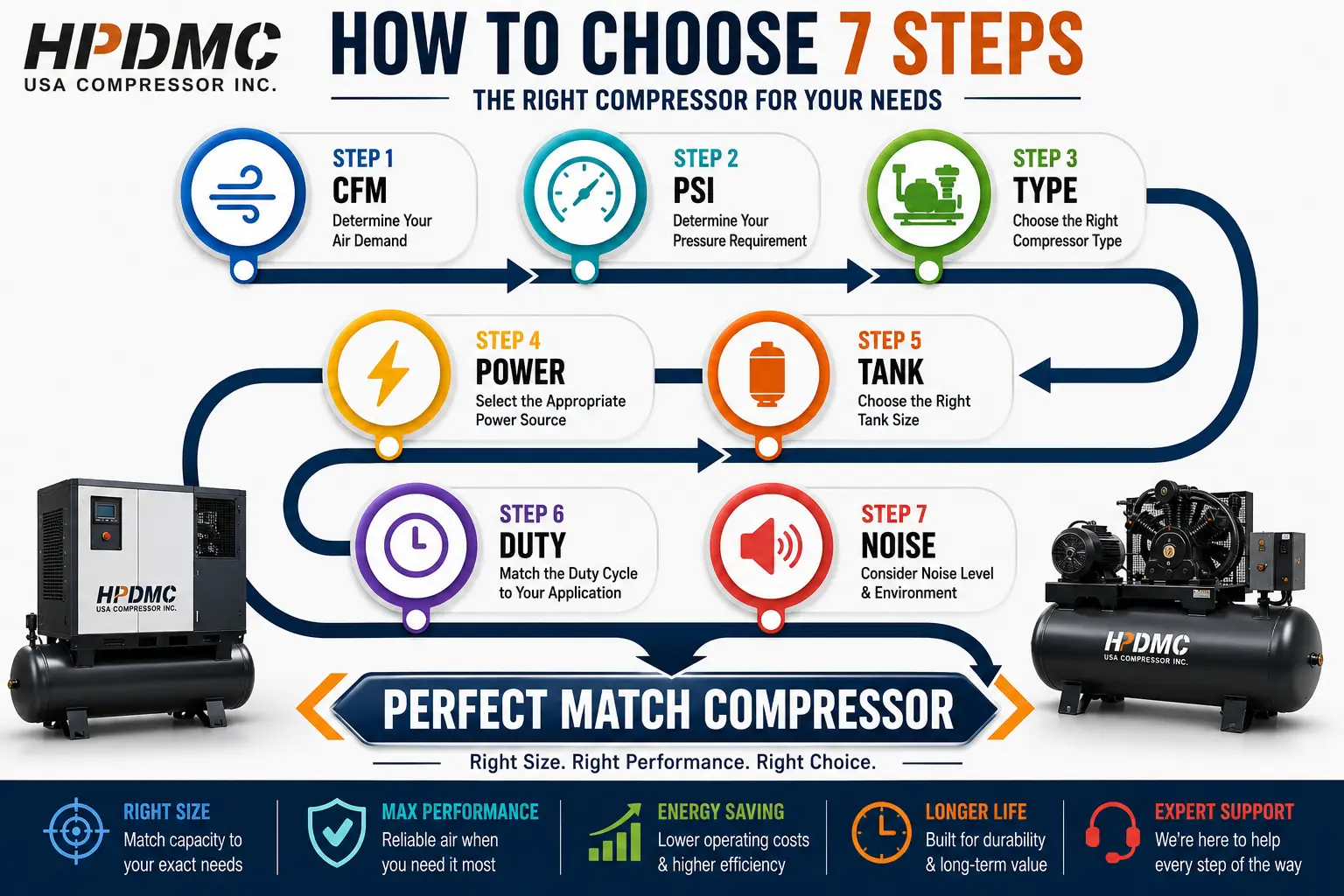 Infographic showing 7 steps to choose the right air compressor, with product images and technical criteria.