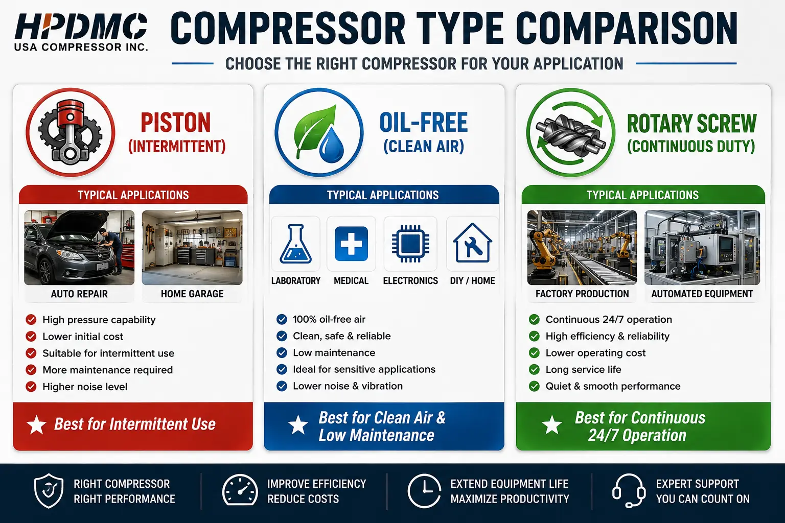 Infographic comparing piston, oil-free, and rotary screw compressors with applications, features, and best-use cases.