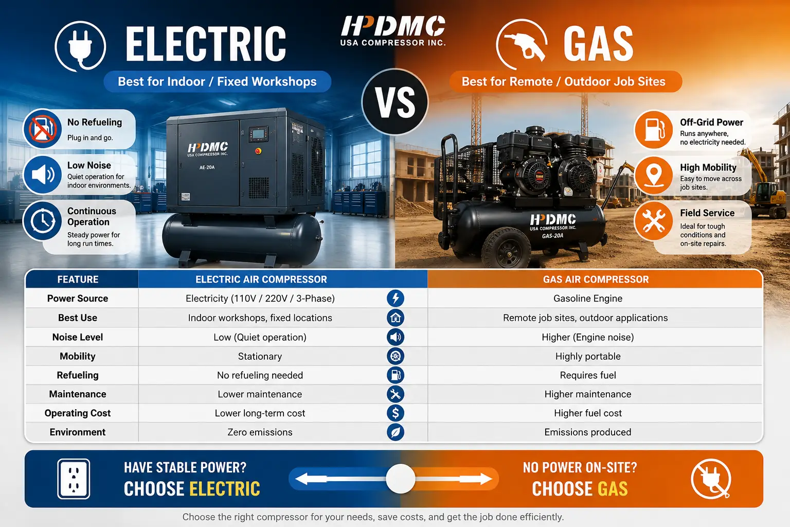 Comparison infographic of electric vs gas air compressors by HPDMC, highlighting features, use cases, and trade-offs.